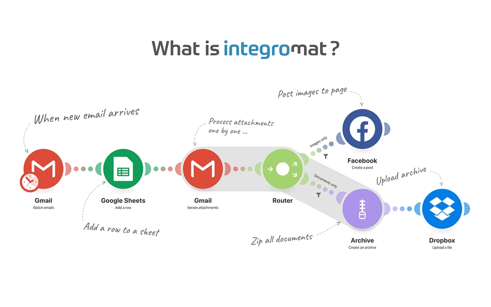 Integromat for Slack